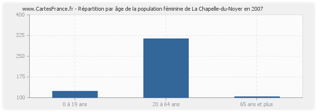 Répartition par âge de la population féminine de La Chapelle-du-Noyer en 2007